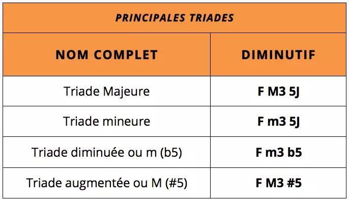 Tableau des principales formes de triades en guitare